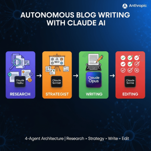 Architecting an Autonomous Blog Writing Agent with Claude AI: Complete Implementation Guide 2025