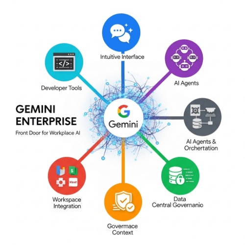 Gemini Enterprise: Google's Front Door for AI in the Workplace - Complete Platform Guide 2025